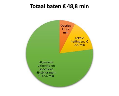 Baten druten
