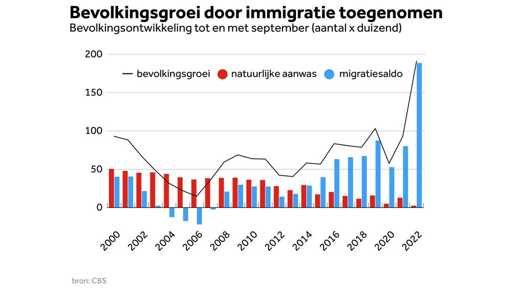 Bevolkingsgroei migratie