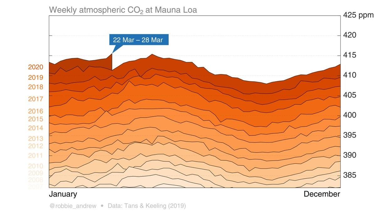 CO2emissie