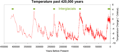 Temperatuursverloop