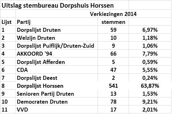 Uitslag Horssen2014