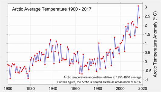 arctic temp