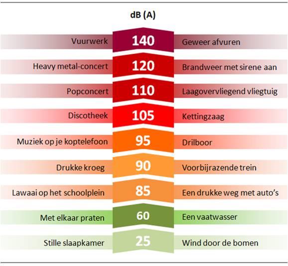 decibel