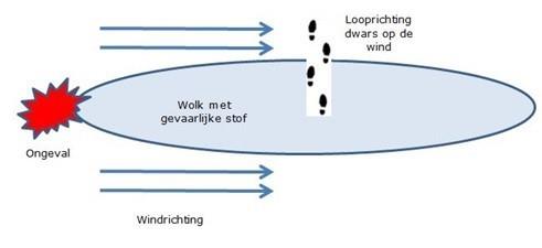 gedrag bij gevaar