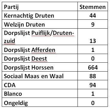 verkiezingsuitslag